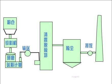 回转窑窑尾烟气 SDS 干法脱硫除尘