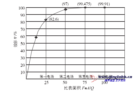 高温电除尘器+SCR脱硝