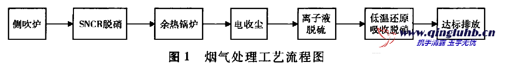 再生铅冶炼烟气“SNCR+低温还原”脱硝工艺