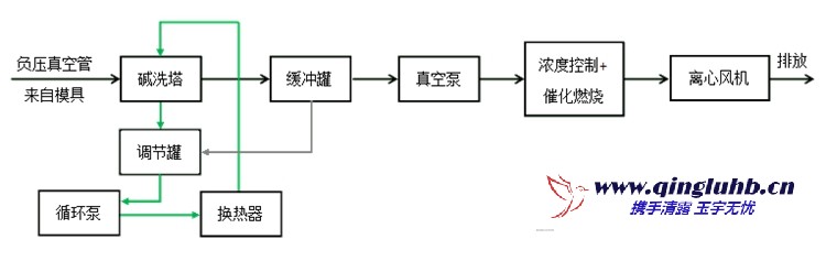 消失模铸造废气应该怎么处理？